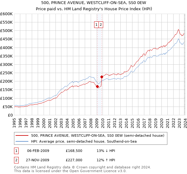 500, PRINCE AVENUE, WESTCLIFF-ON-SEA, SS0 0EW: Price paid vs HM Land Registry's House Price Index