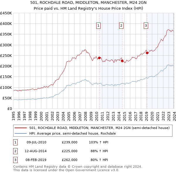 501, ROCHDALE ROAD, MIDDLETON, MANCHESTER, M24 2GN: Price paid vs HM Land Registry's House Price Index