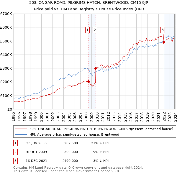 503, ONGAR ROAD, PILGRIMS HATCH, BRENTWOOD, CM15 9JP: Price paid vs HM Land Registry's House Price Index