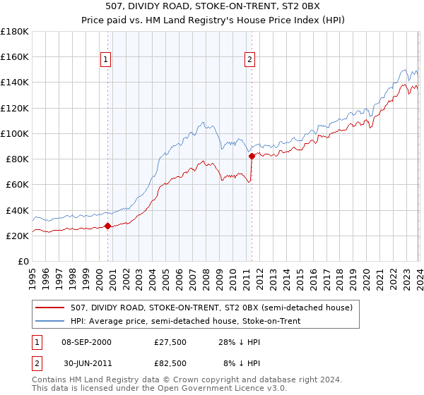 507, DIVIDY ROAD, STOKE-ON-TRENT, ST2 0BX: Price paid vs HM Land Registry's House Price Index