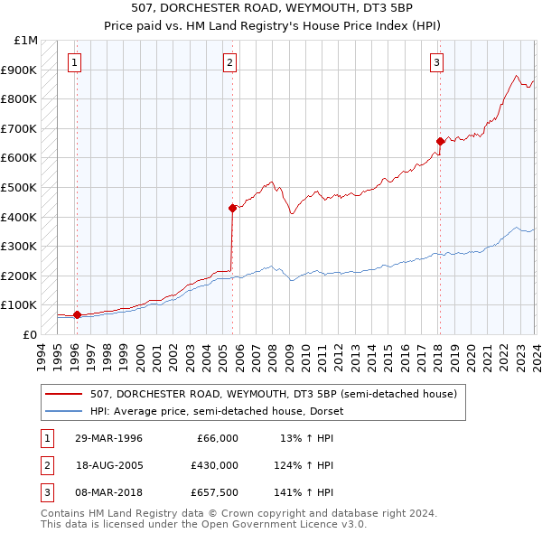507, DORCHESTER ROAD, WEYMOUTH, DT3 5BP: Price paid vs HM Land Registry's House Price Index