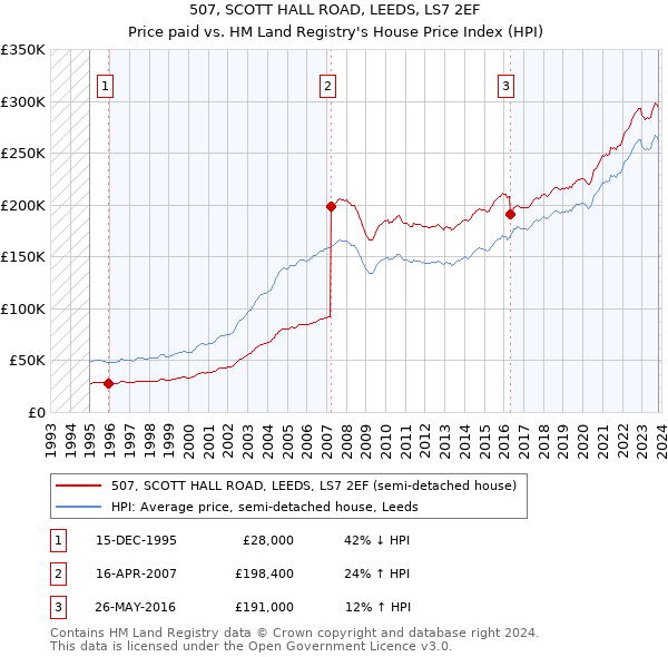 507, SCOTT HALL ROAD, LEEDS, LS7 2EF: Price paid vs HM Land Registry's House Price Index
