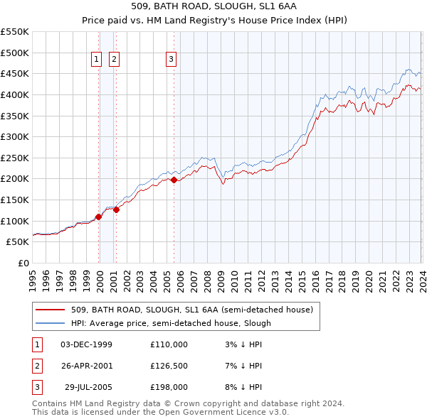 509, BATH ROAD, SLOUGH, SL1 6AA: Price paid vs HM Land Registry's House Price Index