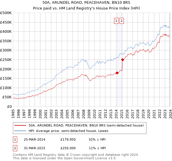 50A, ARUNDEL ROAD, PEACEHAVEN, BN10 8RS: Price paid vs HM Land Registry's House Price Index