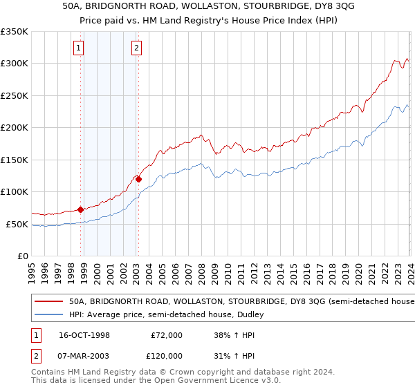 50A, BRIDGNORTH ROAD, WOLLASTON, STOURBRIDGE, DY8 3QG: Price paid vs HM Land Registry's House Price Index