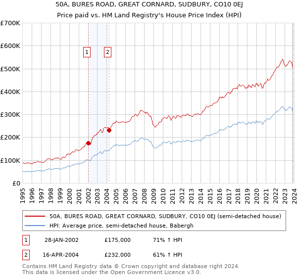 50A, BURES ROAD, GREAT CORNARD, SUDBURY, CO10 0EJ: Price paid vs HM Land Registry's House Price Index