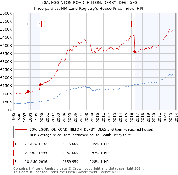 50A, EGGINTON ROAD, HILTON, DERBY, DE65 5FG: Price paid vs HM Land Registry's House Price Index