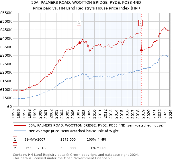 50A, PALMERS ROAD, WOOTTON BRIDGE, RYDE, PO33 4ND: Price paid vs HM Land Registry's House Price Index