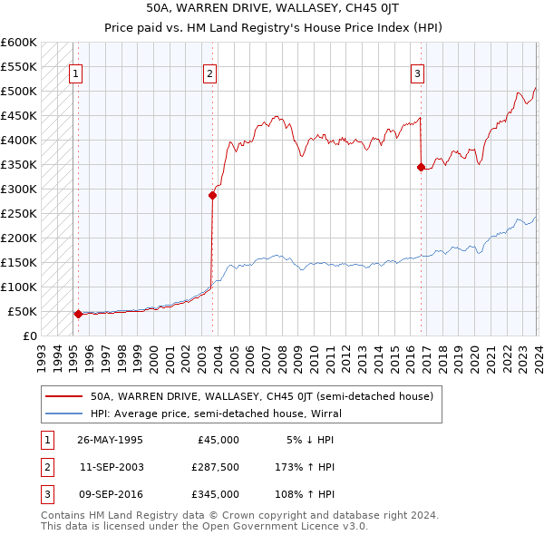 50A, WARREN DRIVE, WALLASEY, CH45 0JT: Price paid vs HM Land Registry's House Price Index