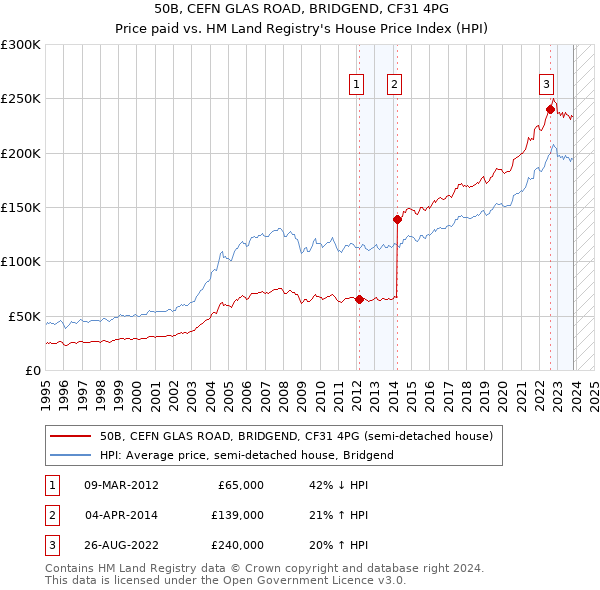 50B, CEFN GLAS ROAD, BRIDGEND, CF31 4PG: Price paid vs HM Land Registry's House Price Index