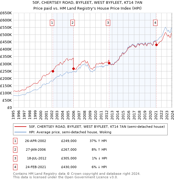 50F, CHERTSEY ROAD, BYFLEET, WEST BYFLEET, KT14 7AN: Price paid vs HM Land Registry's House Price Index