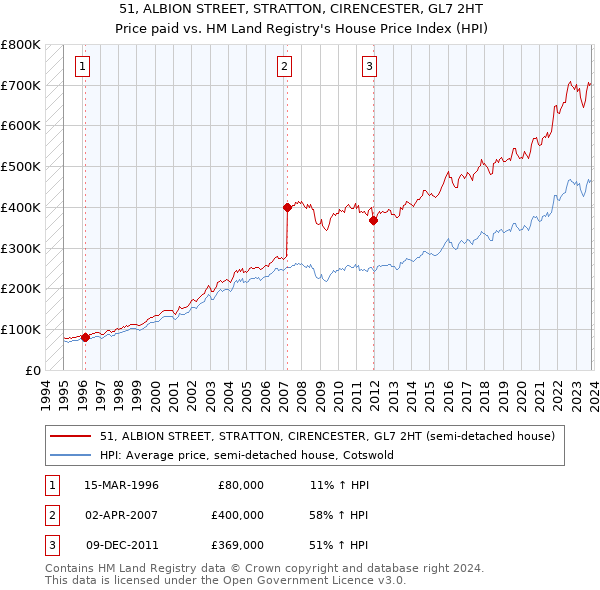 51, ALBION STREET, STRATTON, CIRENCESTER, GL7 2HT: Price paid vs HM Land Registry's House Price Index