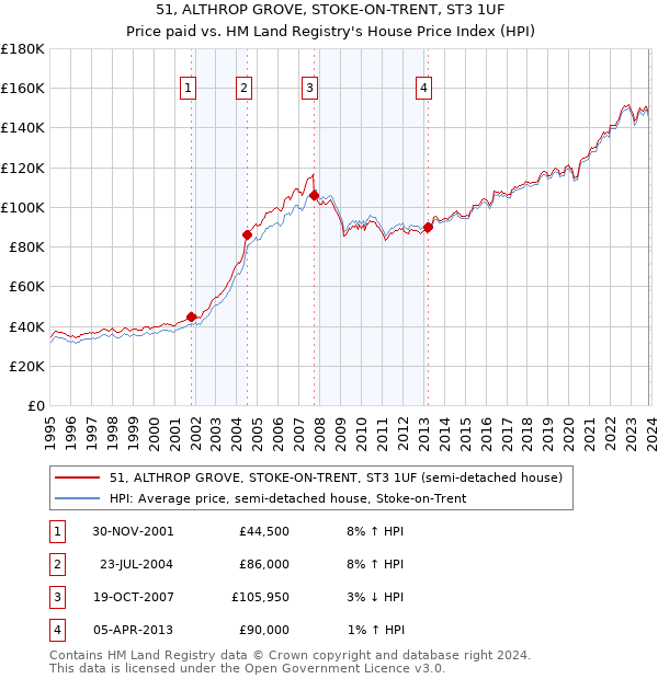 51, ALTHROP GROVE, STOKE-ON-TRENT, ST3 1UF: Price paid vs HM Land Registry's House Price Index