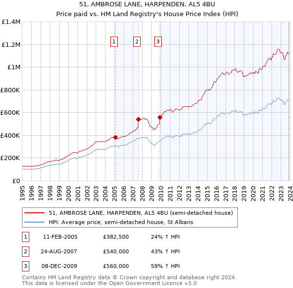 51, AMBROSE LANE, HARPENDEN, AL5 4BU: Price paid vs HM Land Registry's House Price Index