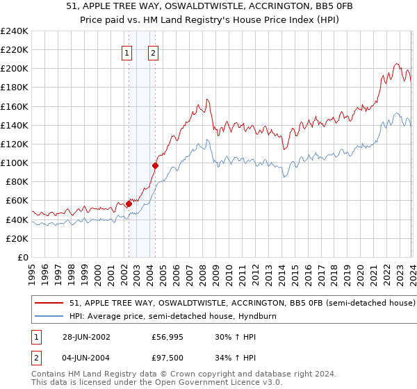 51, APPLE TREE WAY, OSWALDTWISTLE, ACCRINGTON, BB5 0FB: Price paid vs HM Land Registry's House Price Index