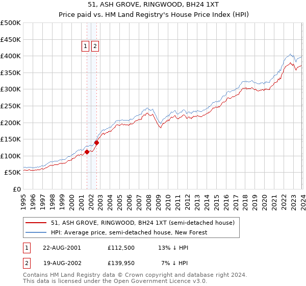 51, ASH GROVE, RINGWOOD, BH24 1XT: Price paid vs HM Land Registry's House Price Index