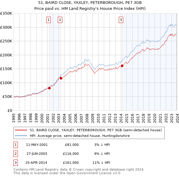 51, BAIRD CLOSE, YAXLEY, PETERBOROUGH, PE7 3GB: Price paid vs HM Land Registry's House Price Index