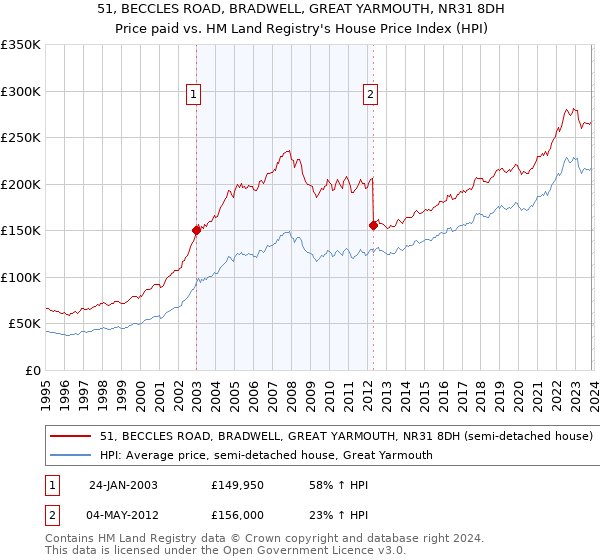 51, BECCLES ROAD, BRADWELL, GREAT YARMOUTH, NR31 8DH: Price paid vs HM Land Registry's House Price Index