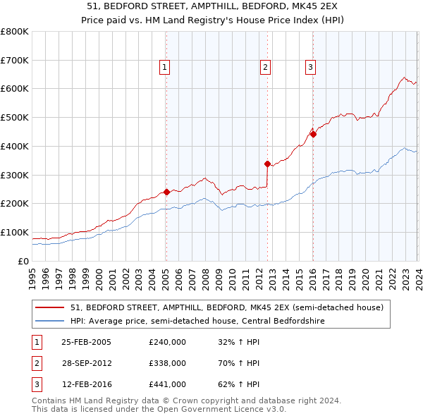 51, BEDFORD STREET, AMPTHILL, BEDFORD, MK45 2EX: Price paid vs HM Land Registry's House Price Index