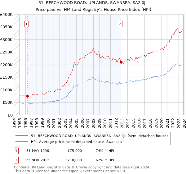 51, BEECHWOOD ROAD, UPLANDS, SWANSEA, SA2 0JL: Price paid vs HM Land Registry's House Price Index