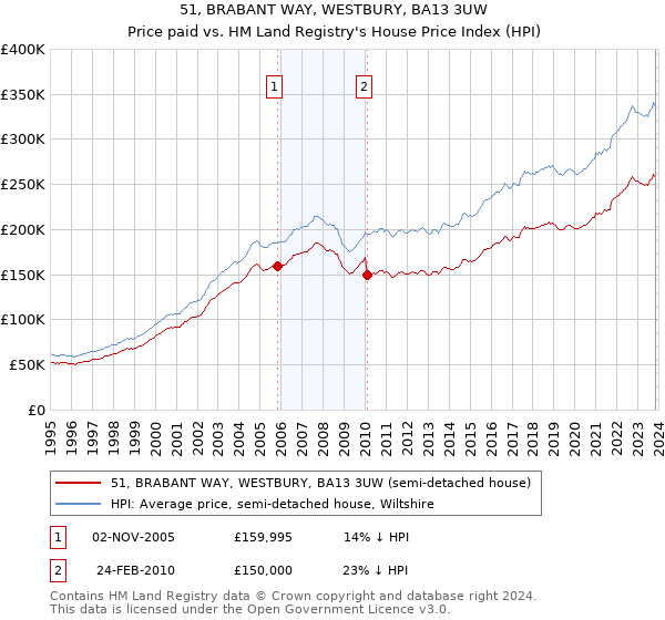 51, BRABANT WAY, WESTBURY, BA13 3UW: Price paid vs HM Land Registry's House Price Index