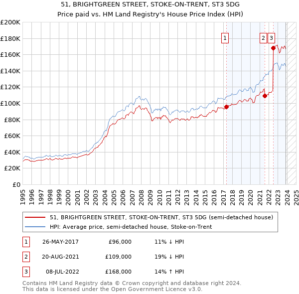 51, BRIGHTGREEN STREET, STOKE-ON-TRENT, ST3 5DG: Price paid vs HM Land Registry's House Price Index