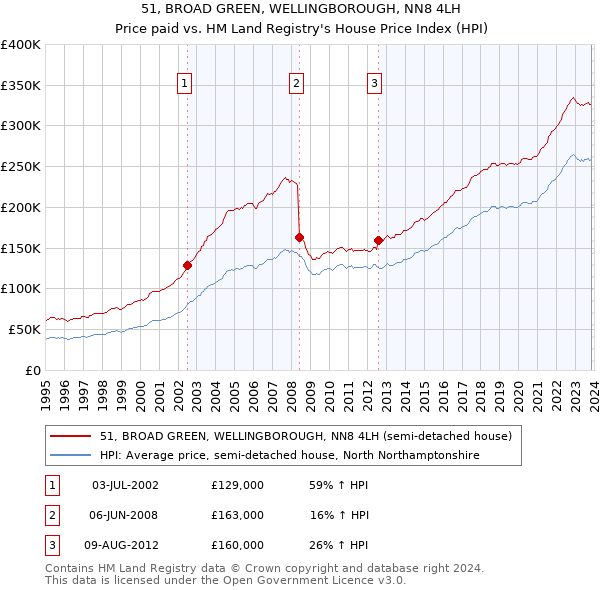 51, BROAD GREEN, WELLINGBOROUGH, NN8 4LH: Price paid vs HM Land Registry's House Price Index