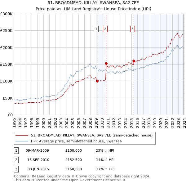 51, BROADMEAD, KILLAY, SWANSEA, SA2 7EE: Price paid vs HM Land Registry's House Price Index