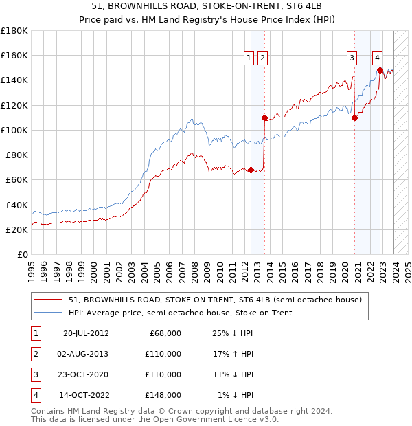 51, BROWNHILLS ROAD, STOKE-ON-TRENT, ST6 4LB: Price paid vs HM Land Registry's House Price Index