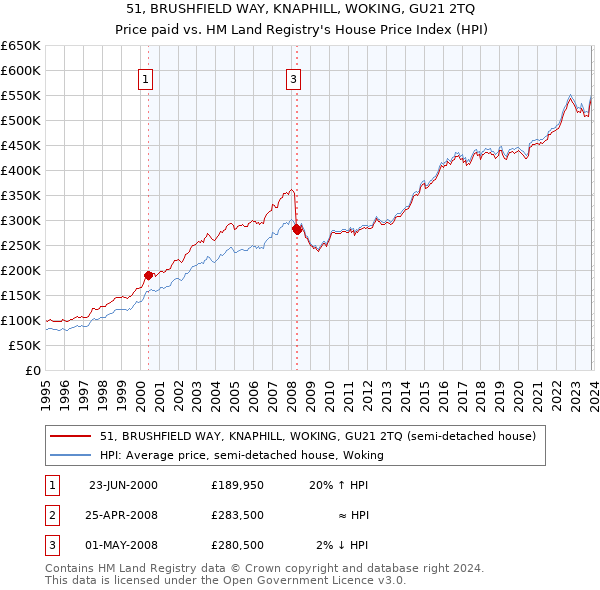 51, BRUSHFIELD WAY, KNAPHILL, WOKING, GU21 2TQ: Price paid vs HM Land Registry's House Price Index