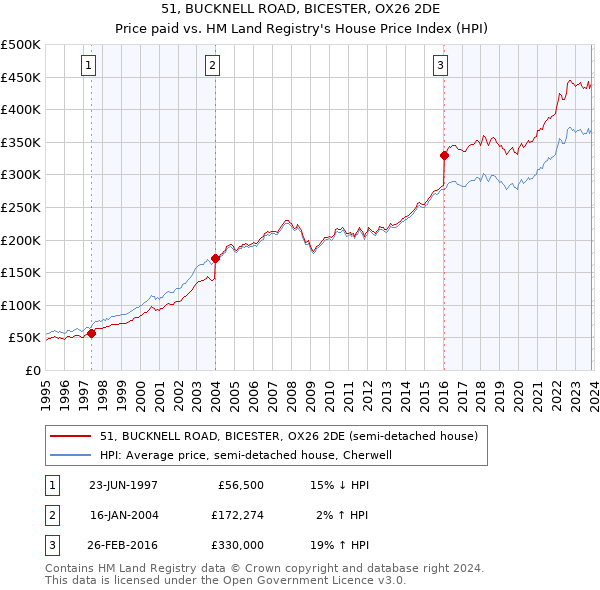 51, BUCKNELL ROAD, BICESTER, OX26 2DE: Price paid vs HM Land Registry's House Price Index