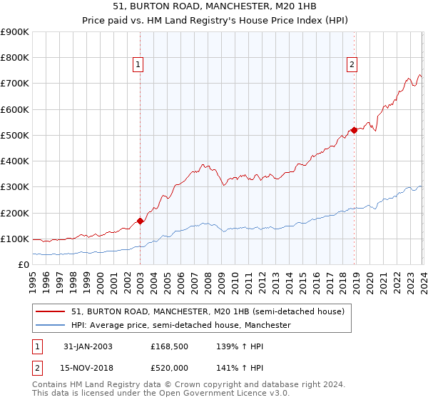 51, BURTON ROAD, MANCHESTER, M20 1HB: Price paid vs HM Land Registry's House Price Index