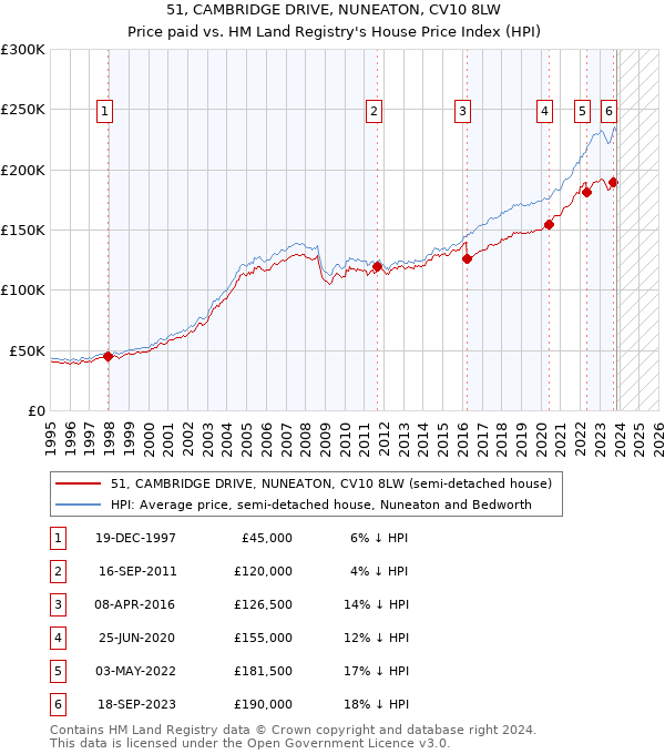 51, CAMBRIDGE DRIVE, NUNEATON, CV10 8LW: Price paid vs HM Land Registry's House Price Index