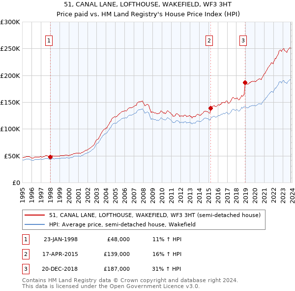 51, CANAL LANE, LOFTHOUSE, WAKEFIELD, WF3 3HT: Price paid vs HM Land Registry's House Price Index