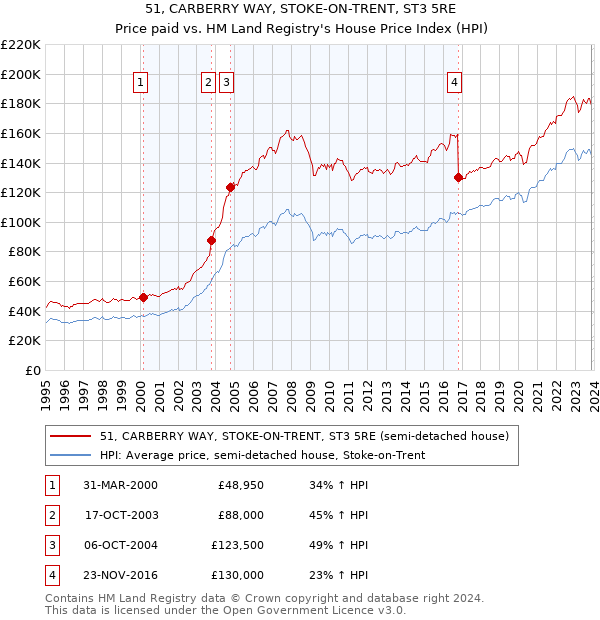 51, CARBERRY WAY, STOKE-ON-TRENT, ST3 5RE: Price paid vs HM Land Registry's House Price Index