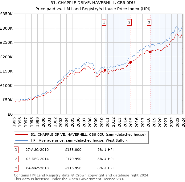 51, CHAPPLE DRIVE, HAVERHILL, CB9 0DU: Price paid vs HM Land Registry's House Price Index