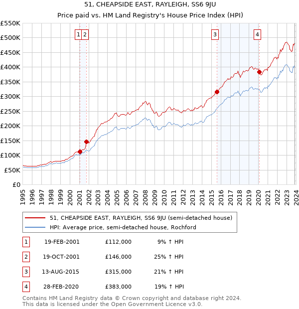 51, CHEAPSIDE EAST, RAYLEIGH, SS6 9JU: Price paid vs HM Land Registry's House Price Index