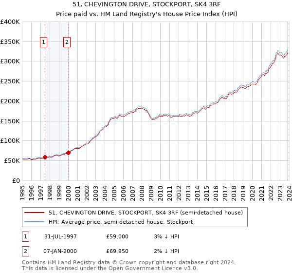 51, CHEVINGTON DRIVE, STOCKPORT, SK4 3RF: Price paid vs HM Land Registry's House Price Index