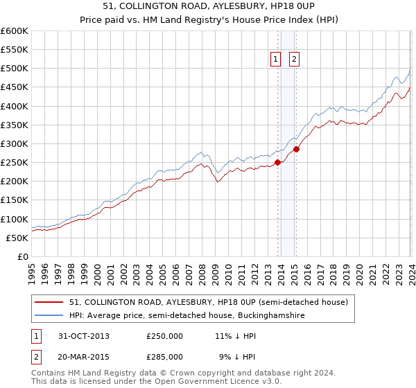 51, COLLINGTON ROAD, AYLESBURY, HP18 0UP: Price paid vs HM Land Registry's House Price Index