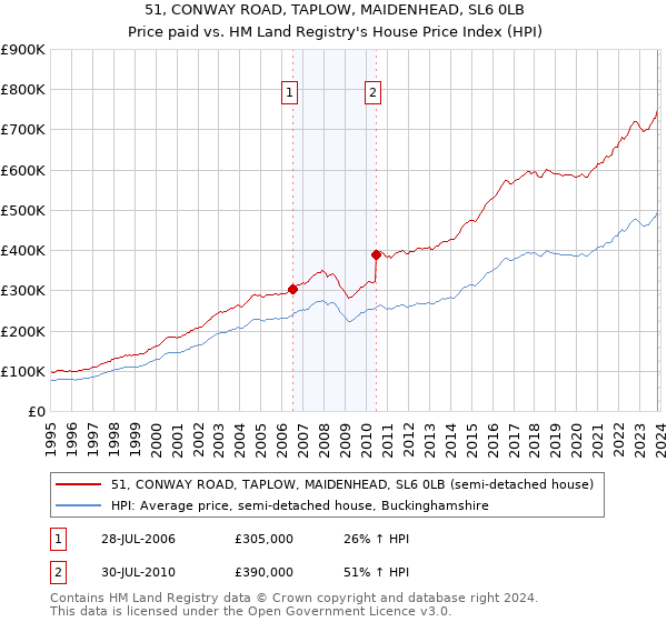 51, CONWAY ROAD, TAPLOW, MAIDENHEAD, SL6 0LB: Price paid vs HM Land Registry's House Price Index