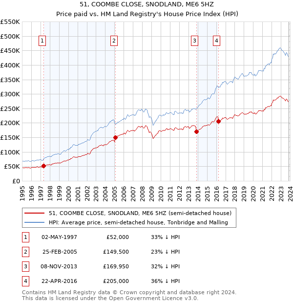 51, COOMBE CLOSE, SNODLAND, ME6 5HZ: Price paid vs HM Land Registry's House Price Index