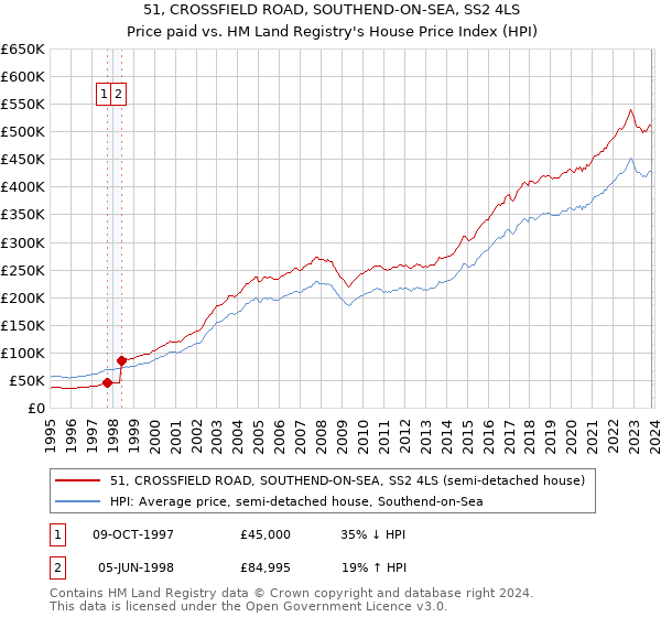51, CROSSFIELD ROAD, SOUTHEND-ON-SEA, SS2 4LS: Price paid vs HM Land Registry's House Price Index