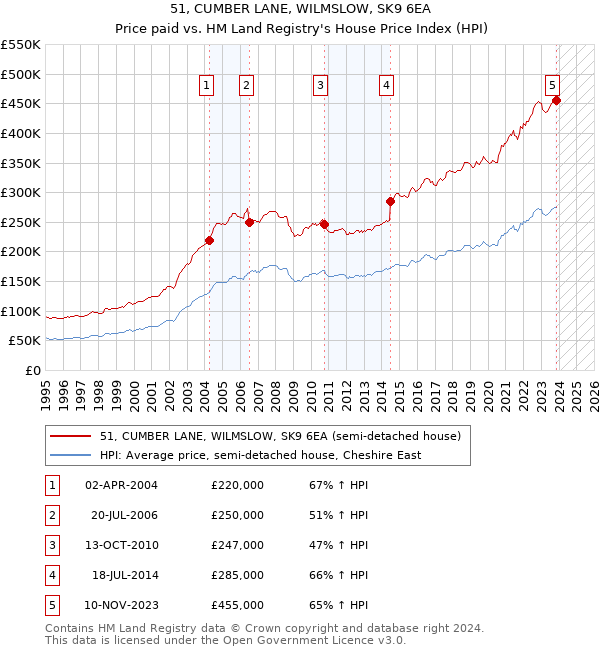 51, CUMBER LANE, WILMSLOW, SK9 6EA: Price paid vs HM Land Registry's House Price Index