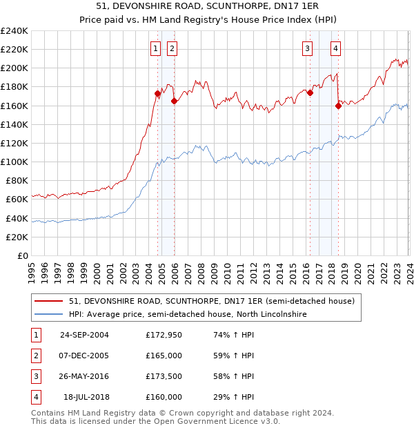 51, DEVONSHIRE ROAD, SCUNTHORPE, DN17 1ER: Price paid vs HM Land Registry's House Price Index