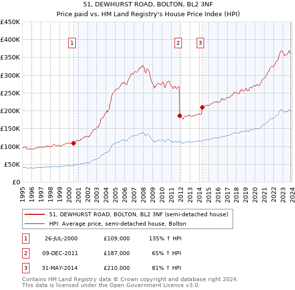 51, DEWHURST ROAD, BOLTON, BL2 3NF: Price paid vs HM Land Registry's House Price Index