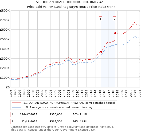 51, DORIAN ROAD, HORNCHURCH, RM12 4AL: Price paid vs HM Land Registry's House Price Index