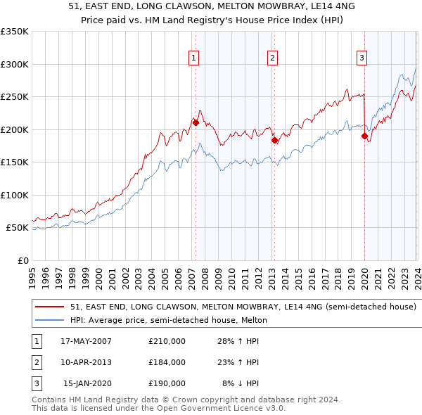 51, EAST END, LONG CLAWSON, MELTON MOWBRAY, LE14 4NG: Price paid vs HM Land Registry's House Price Index