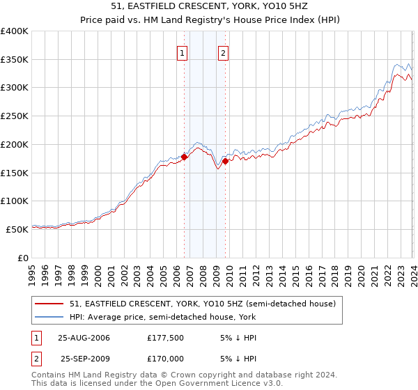 51, EASTFIELD CRESCENT, YORK, YO10 5HZ: Price paid vs HM Land Registry's House Price Index