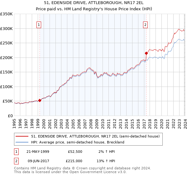 51, EDENSIDE DRIVE, ATTLEBOROUGH, NR17 2EL: Price paid vs HM Land Registry's House Price Index