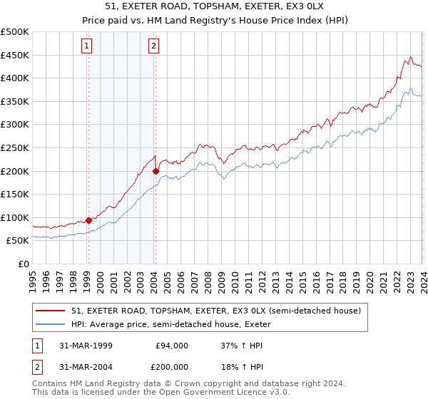 51, EXETER ROAD, TOPSHAM, EXETER, EX3 0LX: Price paid vs HM Land Registry's House Price Index